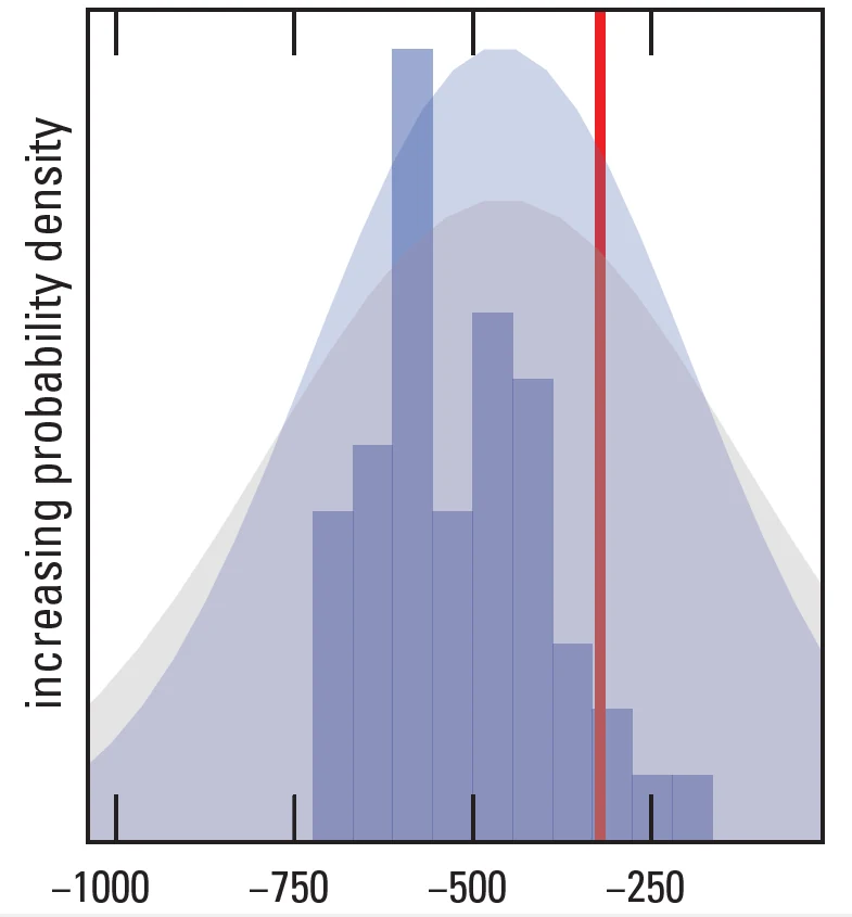 Probability density plot spanning roughly minus 1000 to minus 250. A wide grey prior and a blue posterior distribution are overlaid with a histogram of realisations, and a red vertical line marks the deterministic prediction near minus 310.