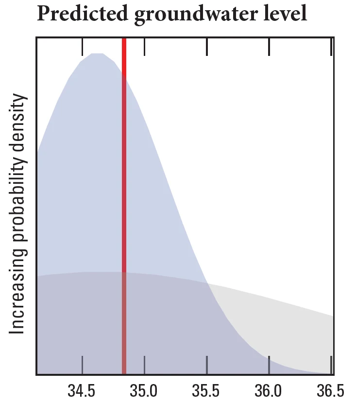 Probability density plot titled Predicted groundwater level. A broad grey prior distribution and a narrower blue posterior distribution span roughly 34.2 to 36.5 metres, with a single deterministic prediction marked by a red vertical line near 34.85.